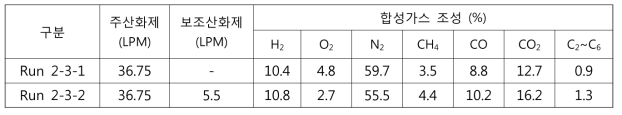 합성가스 조성에 대한 보조산화제의 영향 2(생석회 공급 조건)