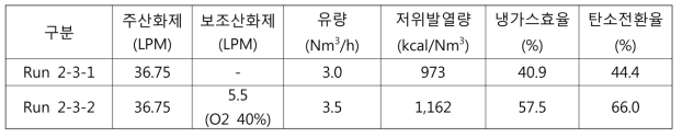 보조산화제 사용에 따른 합성가스 유량, 발열량, 냉가스효율 및 탄소전환율 2(생석회 공급 조건)