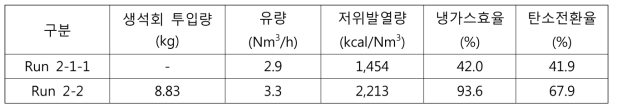 생석회 공급에 따른 합성가스 유량, 발열량, 냉가스효율 및 탄소전환율 1