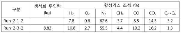 합성가스 조성에 대한 생석회의 영향 2(보조산화제 공급 조건)