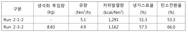 생석회 공급에 따른 합성가스 유량, 발열량, 냉가스효율 및 탄소전환율 2(보조산화제 공급 조건)