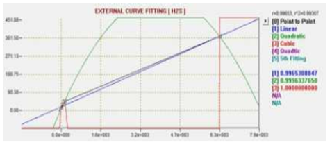 황화합물 GC Calibration curve (Point to Point 이용)