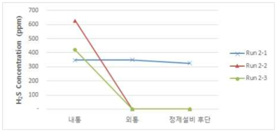 황화수소의 분석 결과