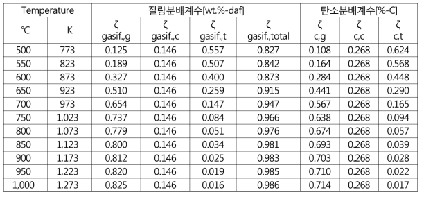 가스화 시 배분계수