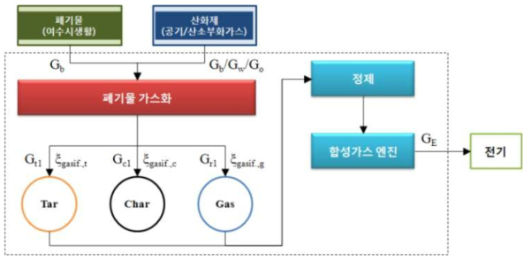 생활폐기물의 고효율 가스화시 공정모사 개념도