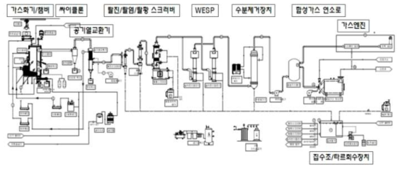 8TPD 가스화시스템 공정흐름도