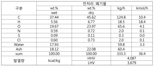 가스화기 투입 폐기물의 화학조성, 물질량 및 발열량