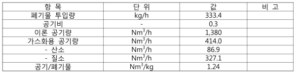 가스화기에 공급되는 산화제량