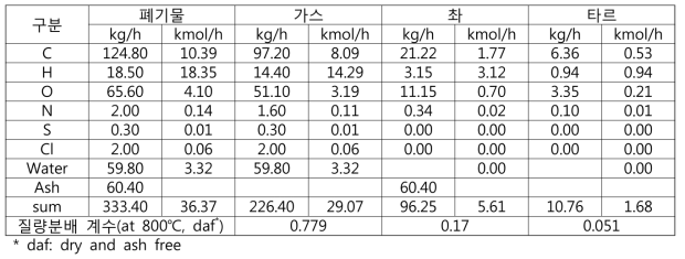 가스화로에서의 가스, 촤, 타르 생성량 (800℃)