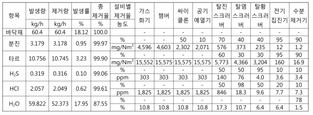 설비별 오염물질 발생량 및 제거효율