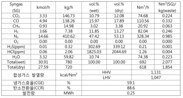 가스화에 의한 합성가스 조성, 발열량, CGE, CCR