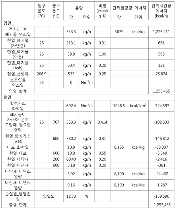 8톤/일급 가스화기의 에너지 수지