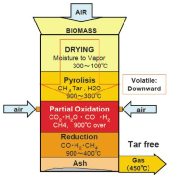 down-draft 반응기의 개념도