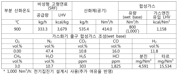 8톤/일급 가스화 시스템 설계 기준