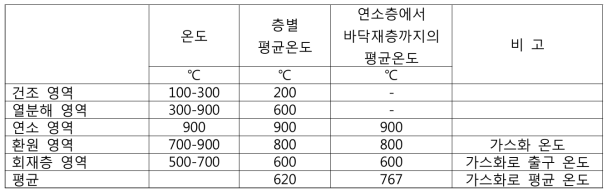 8톤/일급 가스화기 고정층 영역별 온도 분포