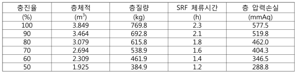 충진율에 따른 고정층 특성