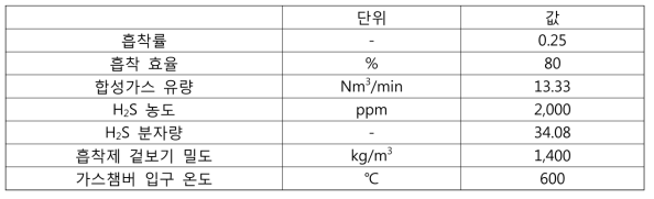 가스화기 챔버의 설계 조건