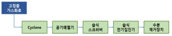 정제시스템 공정 구성도