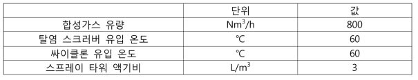 8톤/일급 탈염 스크러버 설계 조건