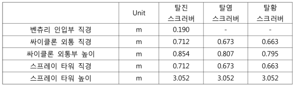 8톤/일급 습식 스크러버 제원