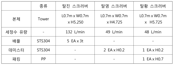 8톤/일급 습식 스크러버 사양