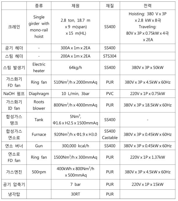 8톤/일급 가스화시스템 부대설비 사양