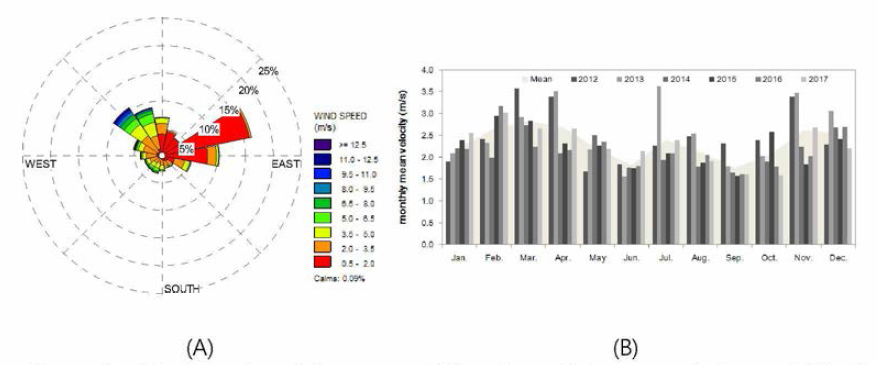 Windrose for winter season (A) and monthly mean wind speed (B) of Sohwanq coast from 2012-2017