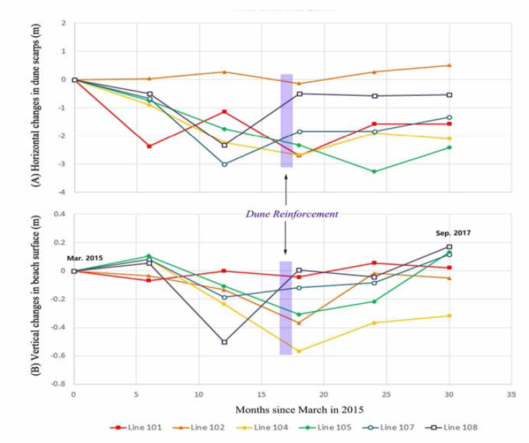 Horizontal and vertical changes detected in the survey lines of Dasari coast