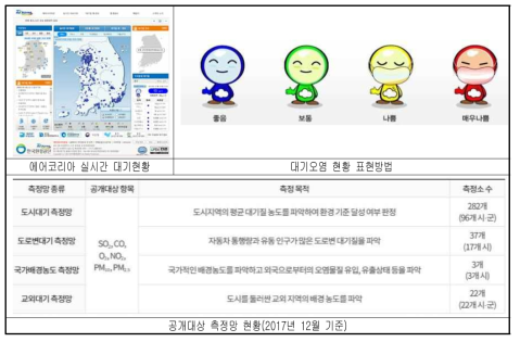 Example of Air Korea website(www.airkorea.or.kr)