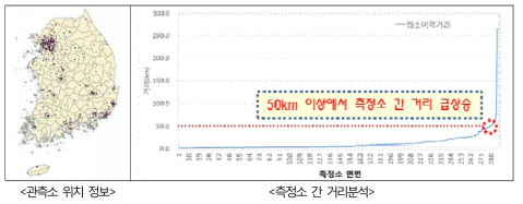 Distance between air quality monitoring stations