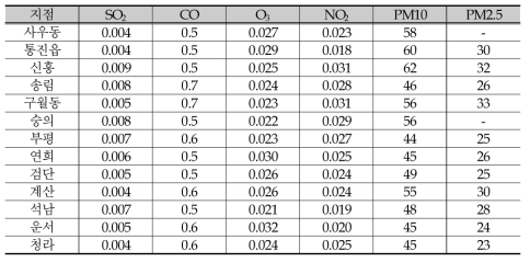 Annual average concentration of air pollutants