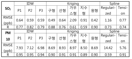 Verification results of various spatial interpolation techniques