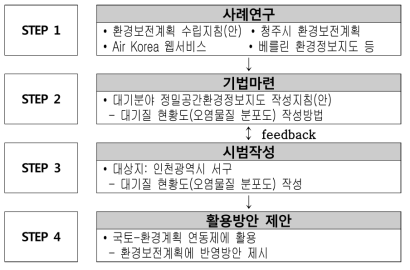 Research process flow chart