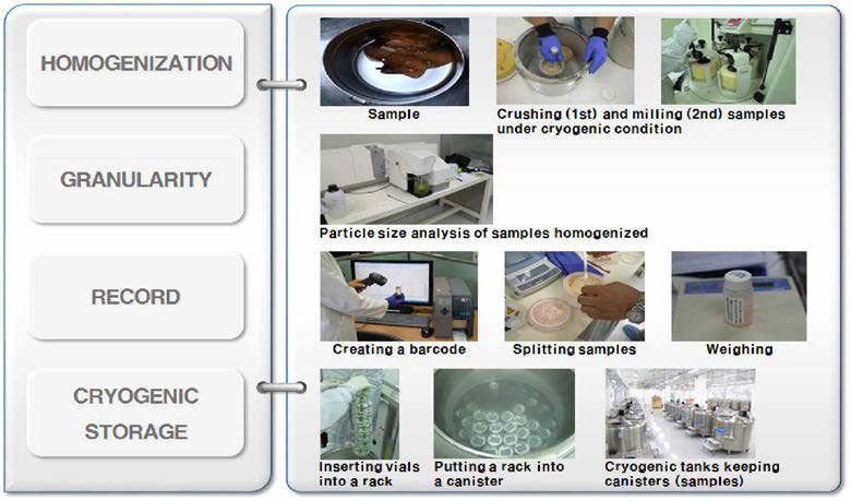 The production process of cryogenic samples for mussels and eggs