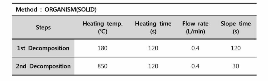 The heating procedure of DMA