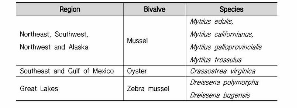 Mussel and oyster species used to assess national coastal contamination in the Mussel Watch Program, USA