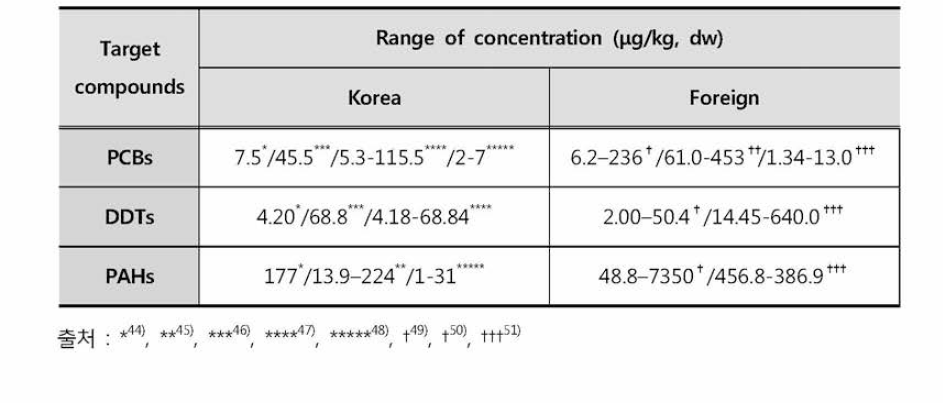 Analytical results of organic contaminants in mussels by researchers of Korea and foreign countries