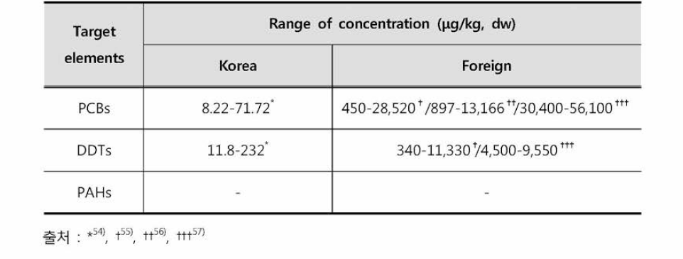 Analytical results of organic contaminants in eggs by researchers of Korea and foreign countries