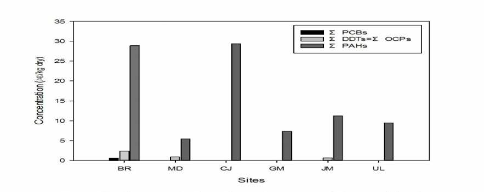 The concentration of organic compounds in mussel by site