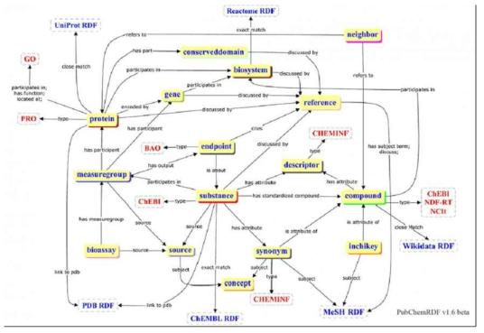 Pubchem High-Level 온톨로지 구성도 (PubChemRDF v1.6 beta)