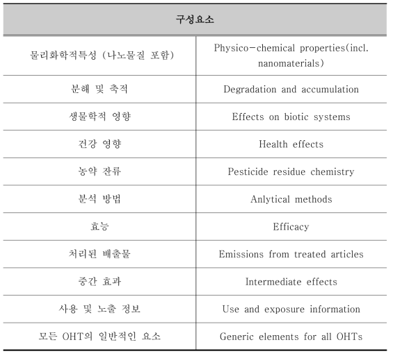 OECD Harmonised Template의 종말점 및 보고 요소