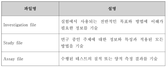 ISA-TAB 구성 파일