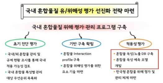 “2020에 대비한 미래환경위해성 연구”의 혼합물질 유/위해성 평가 선진화 전략