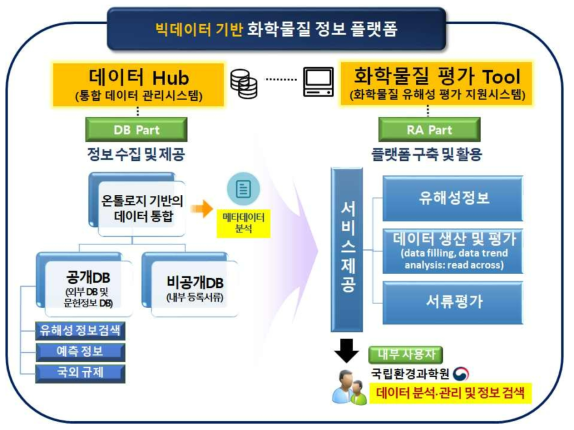 화학물질 정보플랫폼 구성(안)