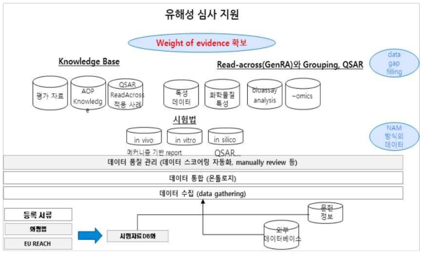 2단계: 화학물질 유해성 평가 지원시스템 아키텍쳐