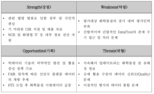 SWOT 요인 정리