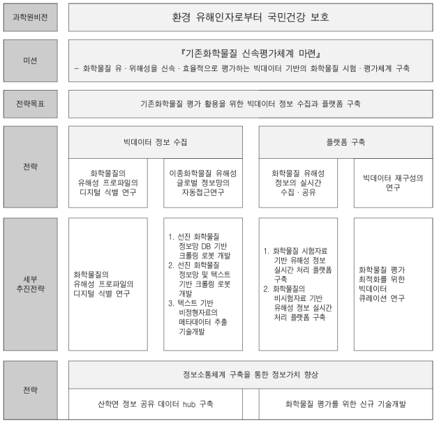 비전 수립 및 추진전략