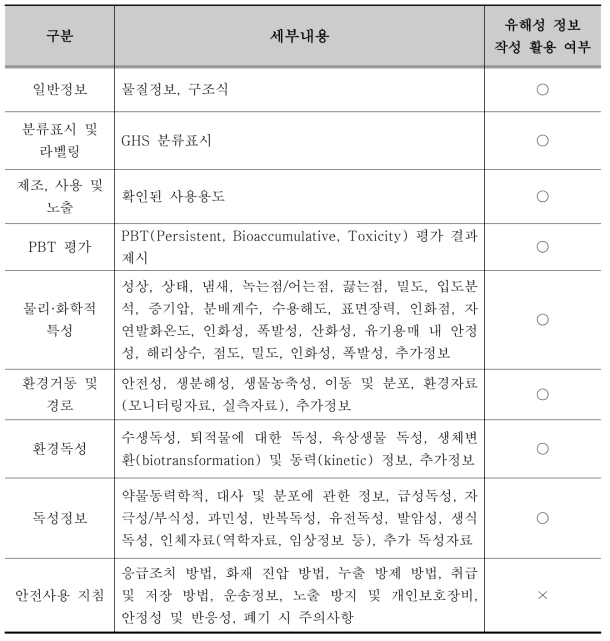 유럽 ECHA : Registered shbstance 정보 제공 내용