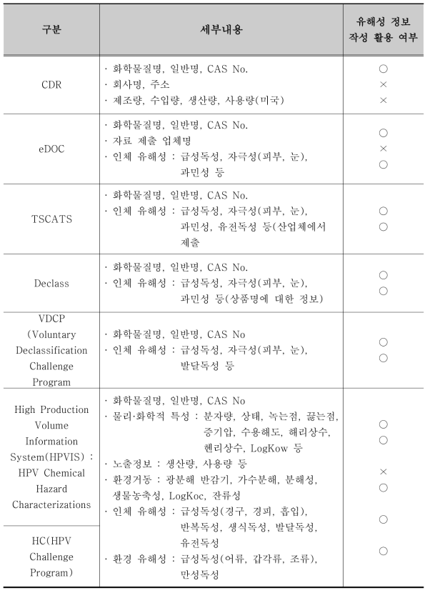 미국 EPA : CDAT내 정보제공 내용