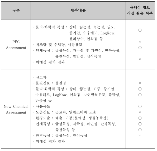 호주 : NICNAS 내 정보제공 내용